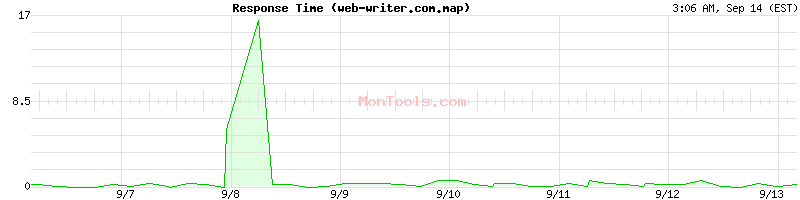 web-writer.com.map Slow or Fast