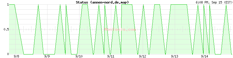 annen-nord.de.map Up or Down