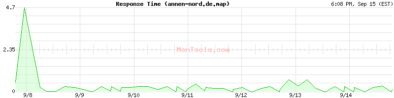 annen-nord.de.map Slow or Fast