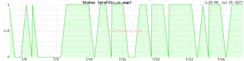 profits.cc.map Up or Down