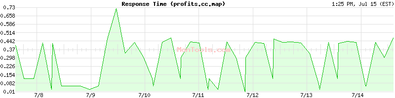 profits.cc.map Slow or Fast