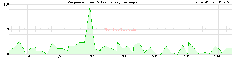 clearpages.com.map Slow or Fast