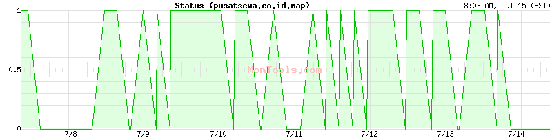 pusatsewa.co.id.map Up or Down