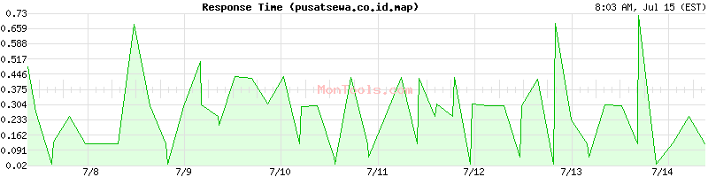 pusatsewa.co.id.map Slow or Fast