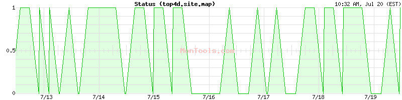 top4d.site.map Up or Down