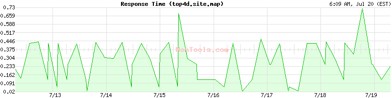 top4d.site.map Slow or Fast