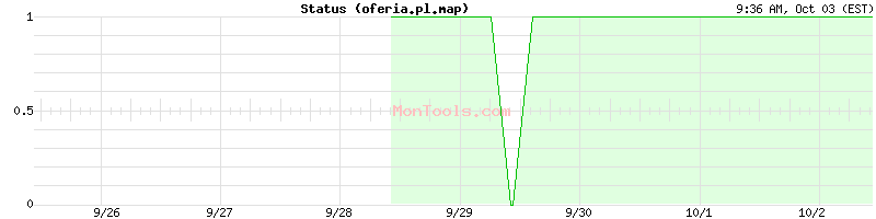 oferia.pl.map Up or Down