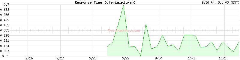 oferia.pl.map Slow or Fast
