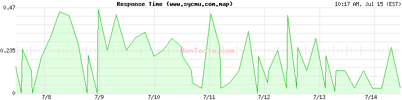 www.sycmu.com.map Slow or Fast
