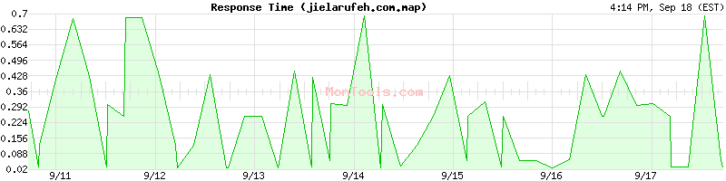 jielarufeh.com.map Slow or Fast