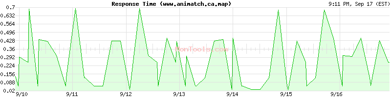 www.animatch.ca.map Slow or Fast