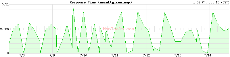 aesmktg.com.map Slow or Fast