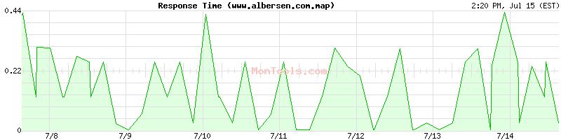 www.albersen.com.map Slow or Fast