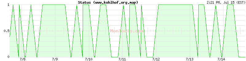 www.kohlhof.org.map Up or Down