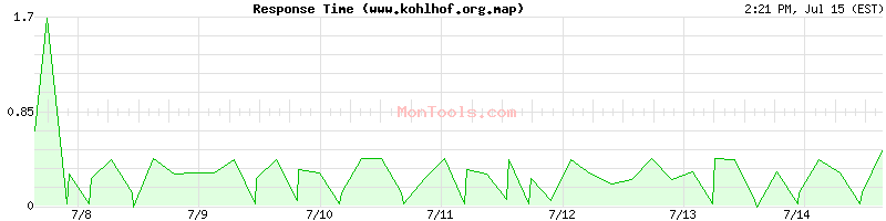 www.kohlhof.org.map Slow or Fast