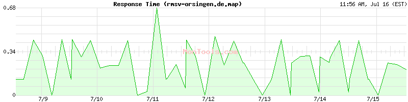rmsv-orsingen.de.map Slow or Fast