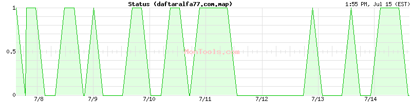 daftaralfa77.com.map Up or Down