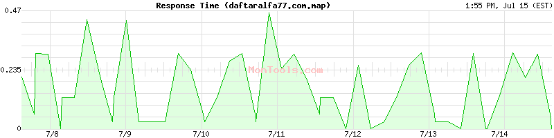 daftaralfa77.com.map Slow or Fast