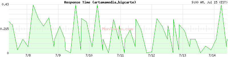 artamamedia.bigcarte Slow or Fast
