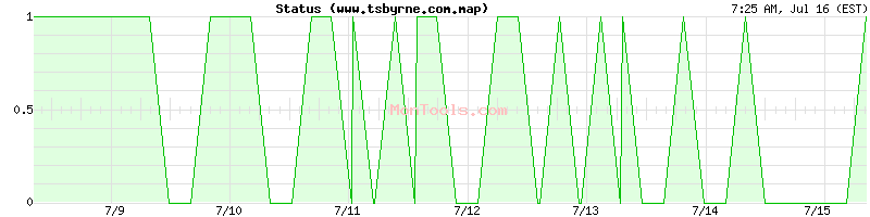 www.tsbyrne.com.map Up or Down
