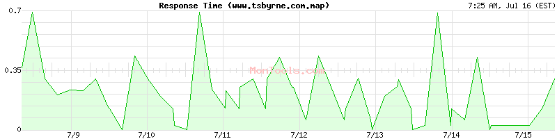 www.tsbyrne.com.map Slow or Fast