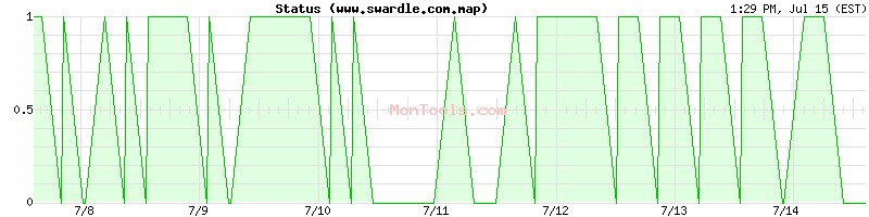 www.swardle.com.map Up or Down