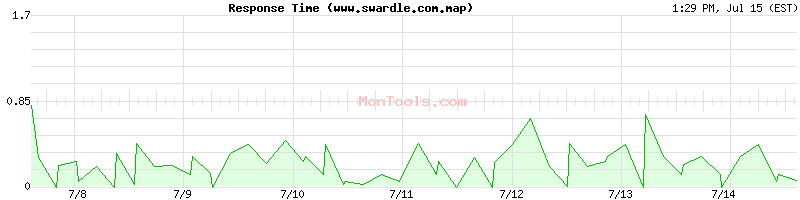 www.swardle.com.map Slow or Fast