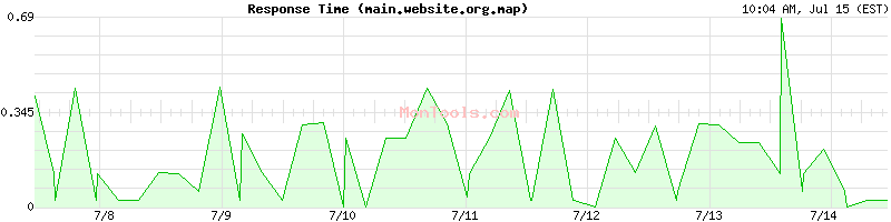main.website.org.map Slow or Fast
