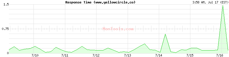 www.yellowcircle.co Slow or Fast