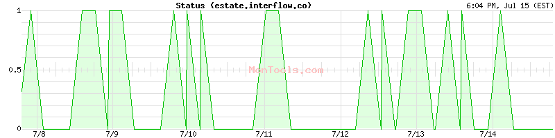estate.interflow.co Up or Down