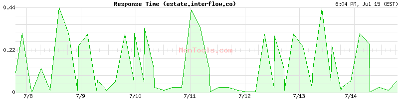 estate.interflow.co Slow or Fast