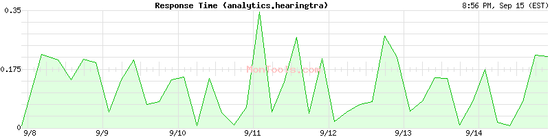 analytics.hearingtracker.com Slow or Fast