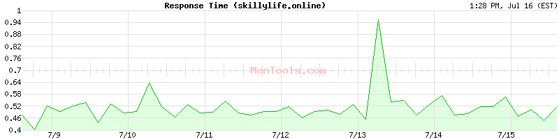 skillylife.online Slow or Fast