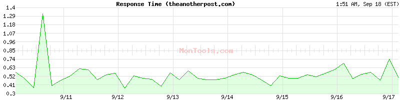 theanotherpost.com Slow or Fast