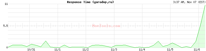 gorodvp.ru Slow or Fast