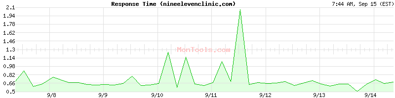 nineelevenclinic.com Slow or Fast