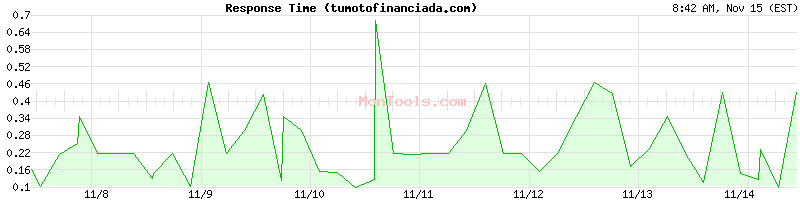 tumotofinanciada.com Slow or Fast