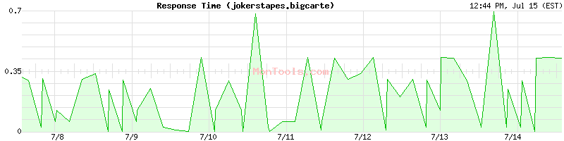 jokerstapes.bigcarte Slow or Fast