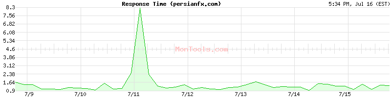persianfx.com Slow or Fast