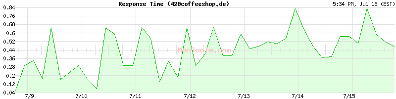 420coffeeshop.de Slow or Fast