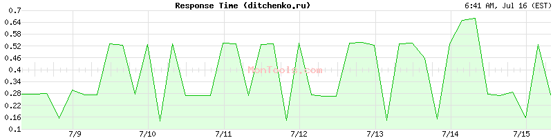ditchenko.ru Slow or Fast