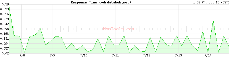 vdrdatahub.net Slow or Fast