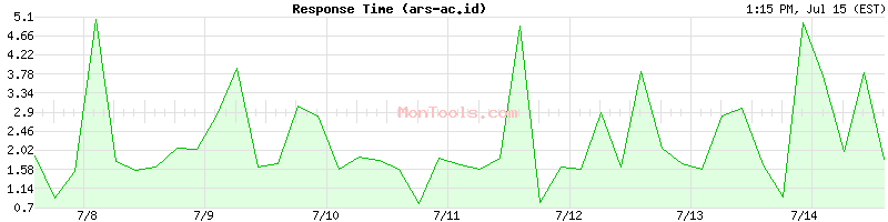 ars-ac.id Slow or Fast