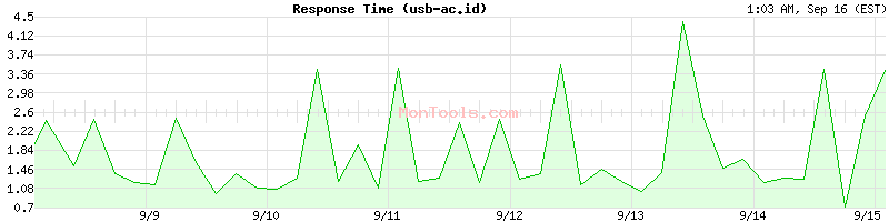 usb-ac.id Slow or Fast
