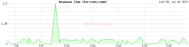 for-rent.remm Slow or Fast