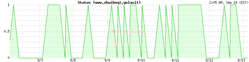 www.zhuiboqi.yolasit Up or Down