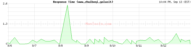 www.zhuiboqi.yolasit Slow or Fast