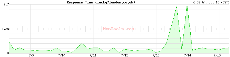 lucky7london.co.uk Slow or Fast