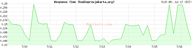 kadinprovjakarta.org Slow or Fast