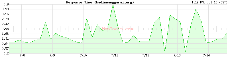 kadinmanggarai.org Slow or Fast